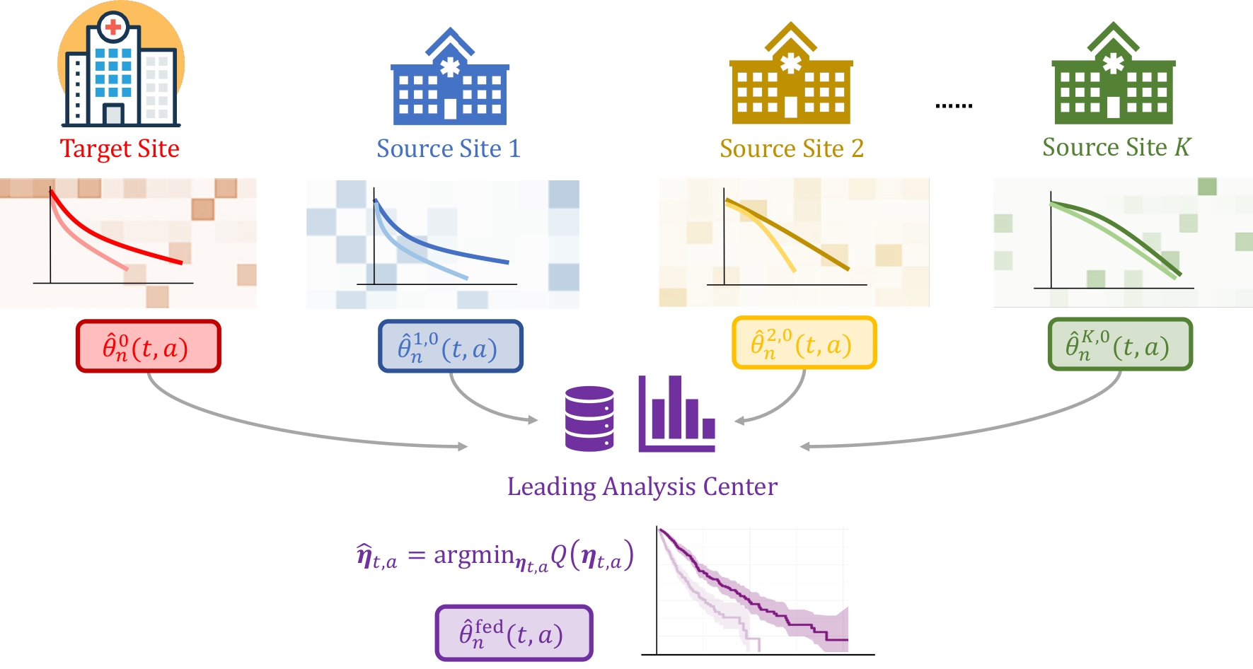 Federated Data Fusion Diagram