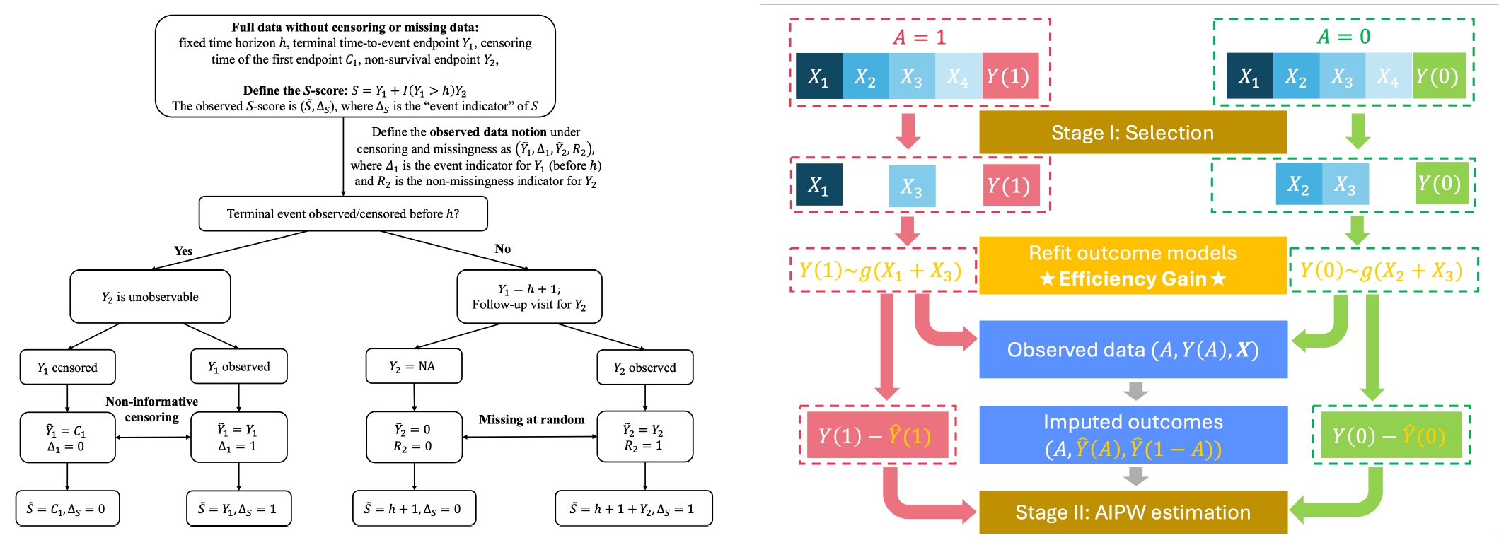 Clinical Trial Methodology Diagram
